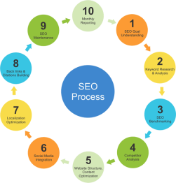 Learn About OC SEO